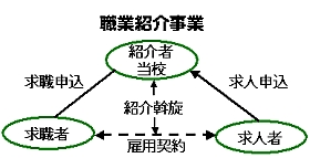 職業紹介事業